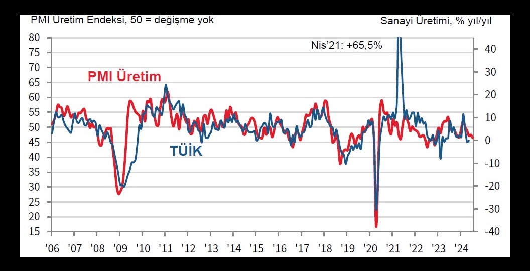 İSO: Türkiye imalat PMI Temmuz’da 47,2 düzeyine geriledi