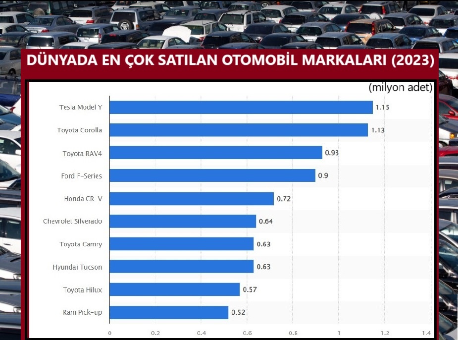 SEKTÖRLER – Dünya çapında 2023’te en çok satan otomobillerde birincilik Tesla’nın