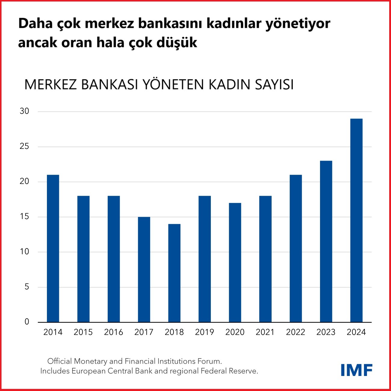 IMF: Kadınlar rekor sayıda merkez bankasını yönetiyor