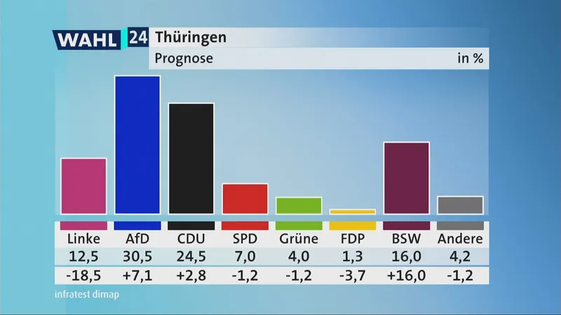 Sağ populist parti Almanya Thüringen’deki en büyük parti oldu